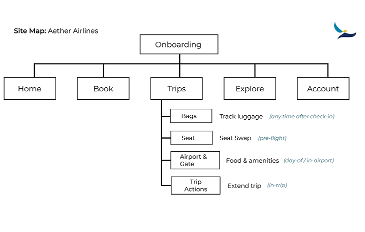 Aether Airlines Mobile Sitemap