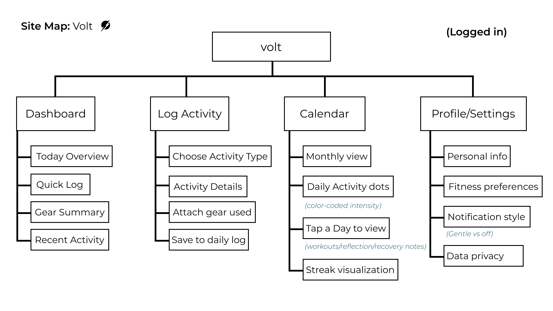 Volt Site Map Logged In