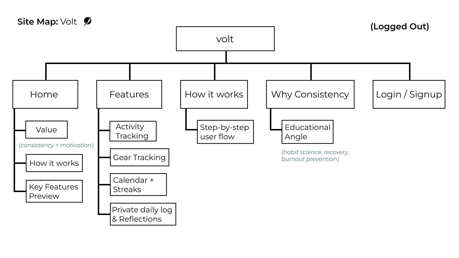 Volt Site Map Logged Out